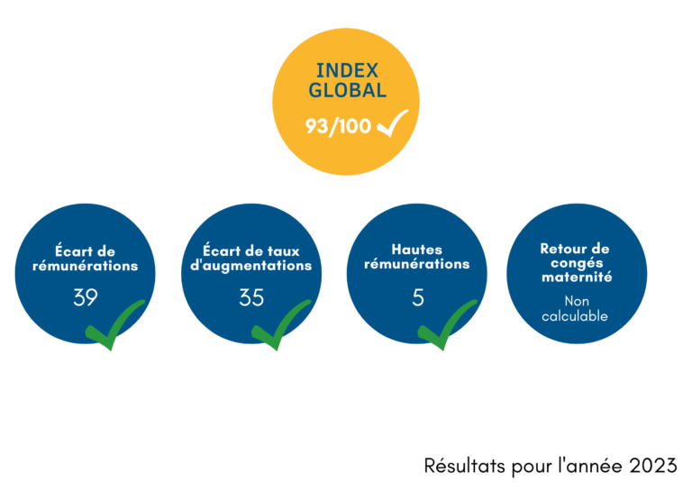 index égalité hf pour 2023